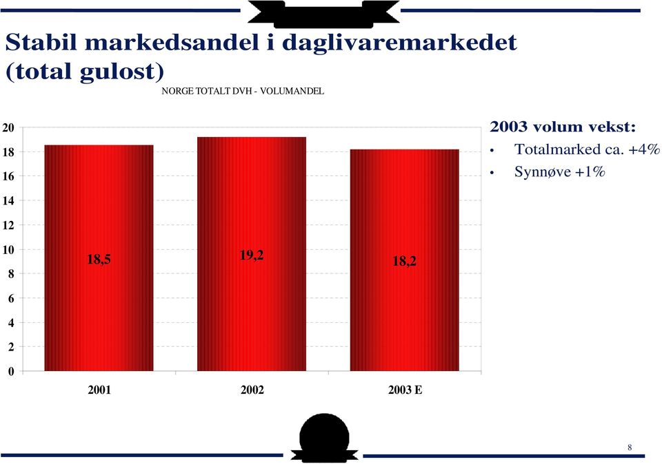 2003 volum vekst: Totalmarked ca.