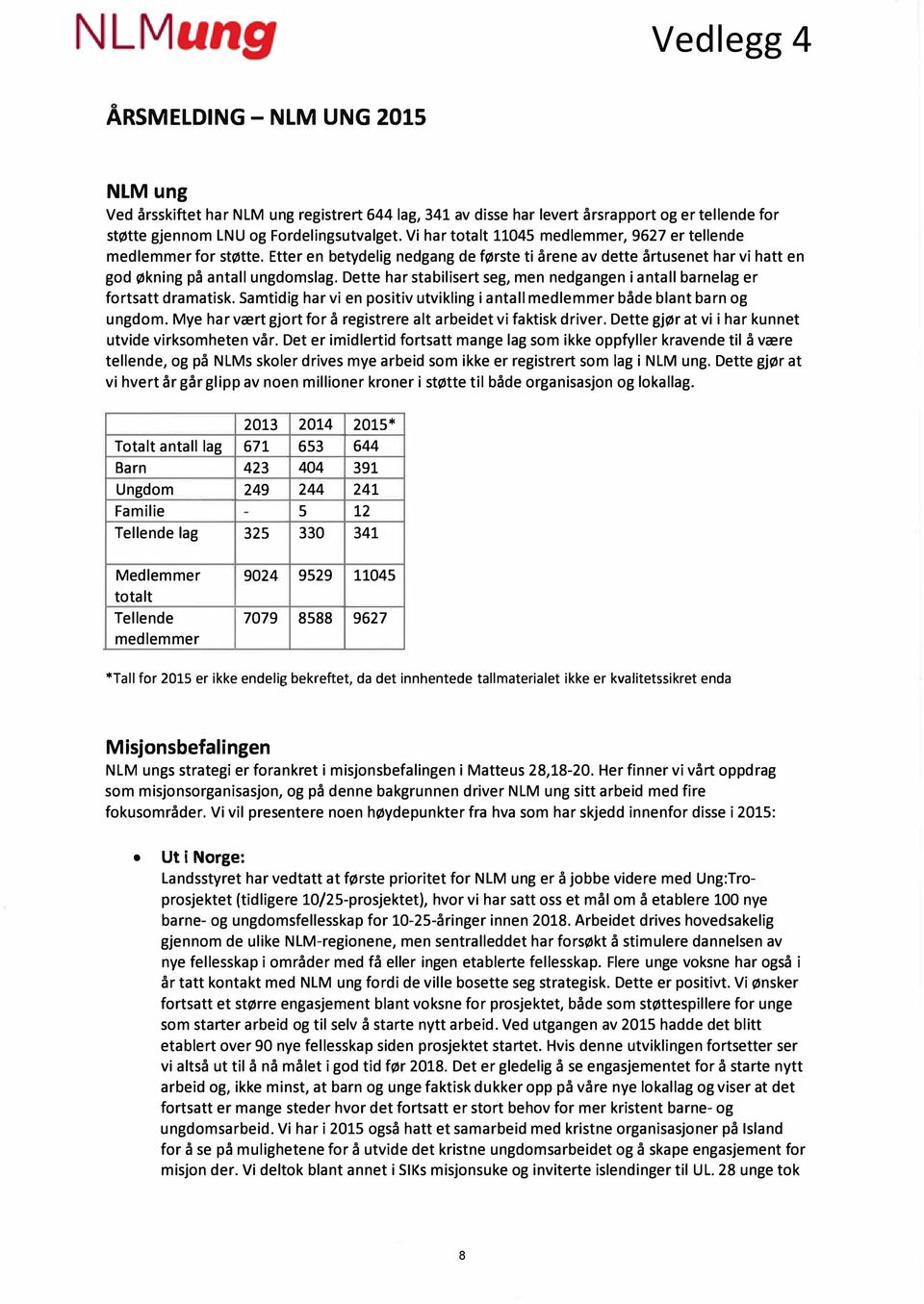 Dette har stabilisert seg, men nedgangen i antall barnelag er fortsatt dramatisk. Samtidig har vi en positiv utvikling i antall medlemmer både blant barn og ungdom.