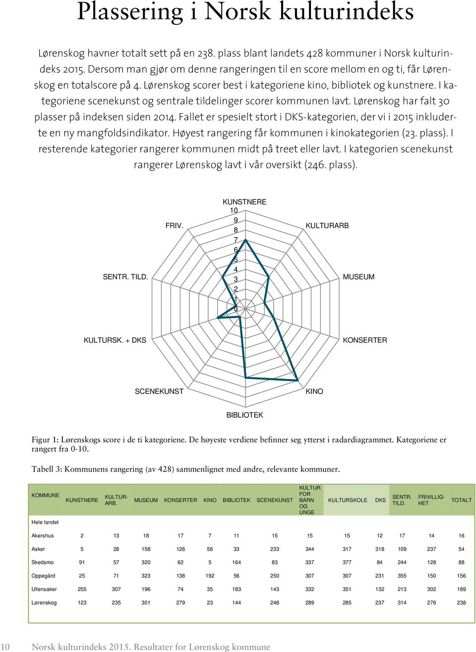 I kategoriene scenekunst og sentrale tildelinger scorer kommunen lavt. Lørenskog har falt 3 plasser på indeksen siden 214.