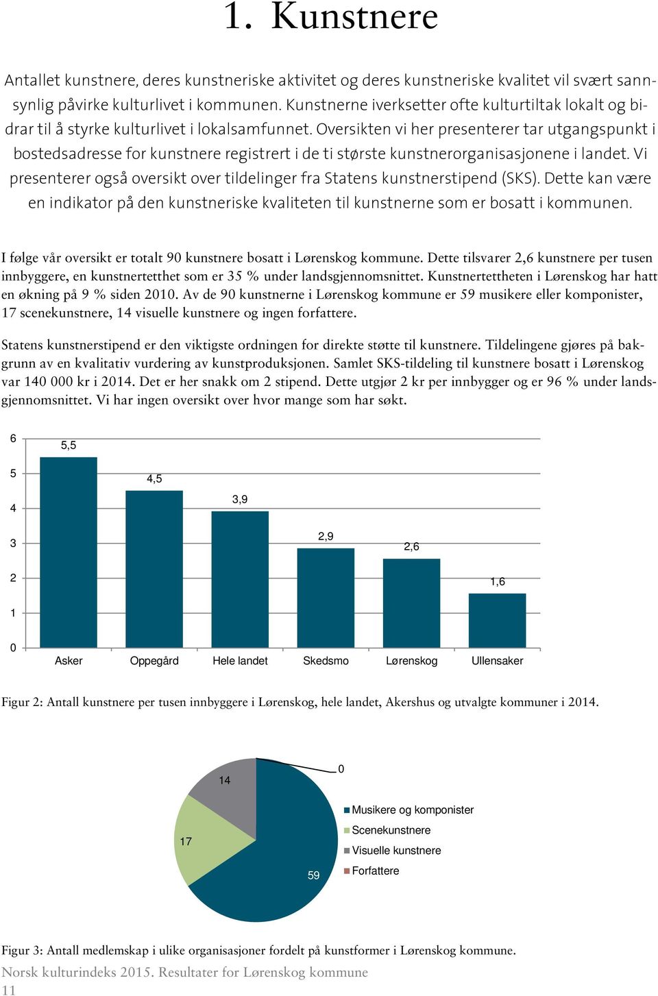 Oversikten vi her presenterer tar utgangspunkt i bostedsadresse for kunstnere registrert i de ti største kunstnerorganisasjonene i landet.