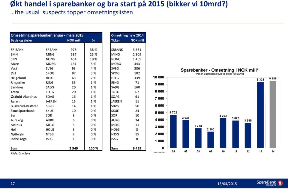 Buskerud-Vestfold Skue Sparebank Sør Aurskog Melhus Hol Nøtterøy Indre sogn Sum Kilde: Oslo Børs 17 SRBANK MING NONG MORG SVEG SPOG HELG RING SADG TOTG SOAG JAEREN SBVG SKUE SOR AURG MELG HOLG NTSG