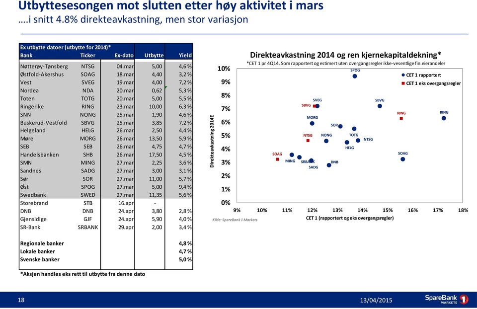 DNB Gjensidige SR-Bank NTSG SOAG SVEG NDA TOTG RING NONG SBVG HELG MORG SEB SHB MING SADG SOR SPOG SWED STB DNB GJF SRBANK Utbytte Yield 5,00 4,40 4,00 0,62 5,00 10,00 1,90 3,85 2,50 13,50 4,75 17,50