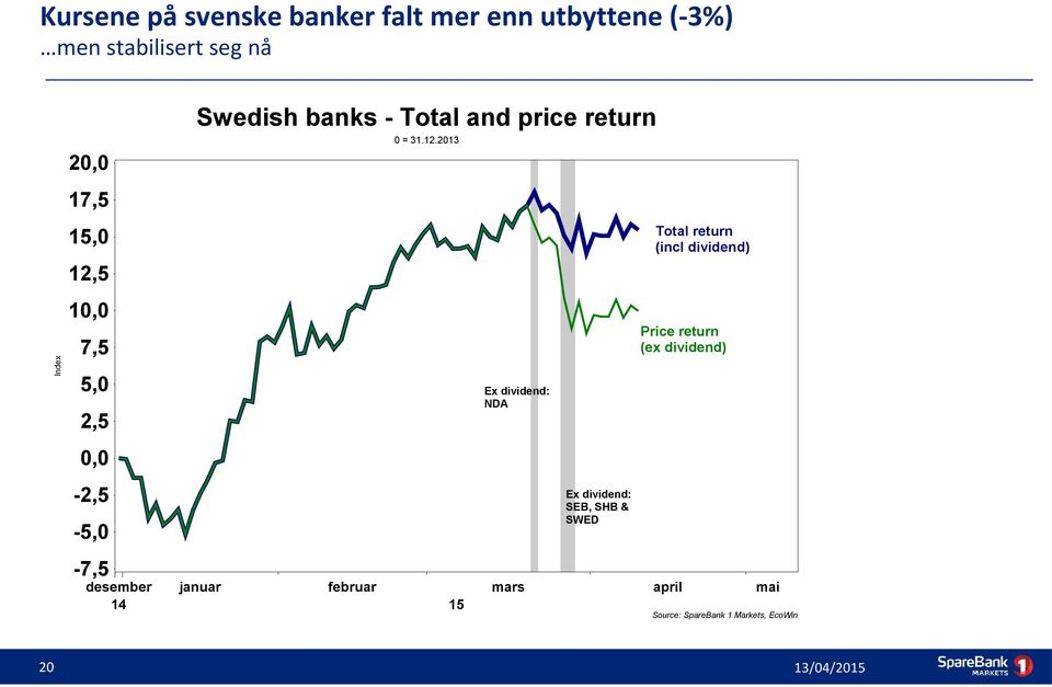 2013 20,0 17,5 Total return (incl dividend) 15,0 12,5 Index 10,0 Price return (ex dividend)