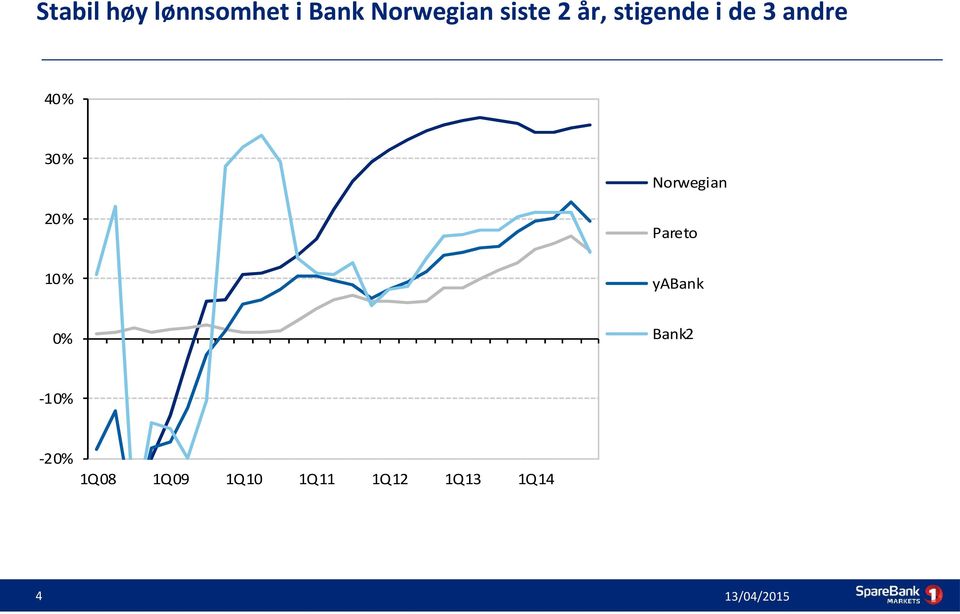 Norwegian 20% Pareto 10% yabank Bank2 0%