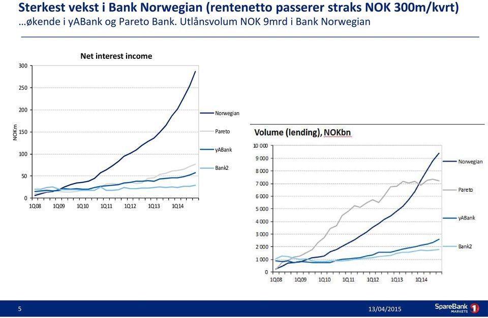 Utlånsvolum NOK 9mrd i Bank Norwegian Net interest income 300 250