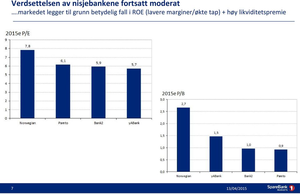 markedet legger til grunn betydelig