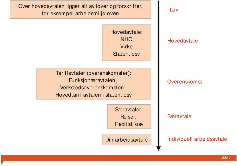 Funksjonæravtalen, Verkstedsoverenskomsten, Hovedtariffavtalen i staten, osv