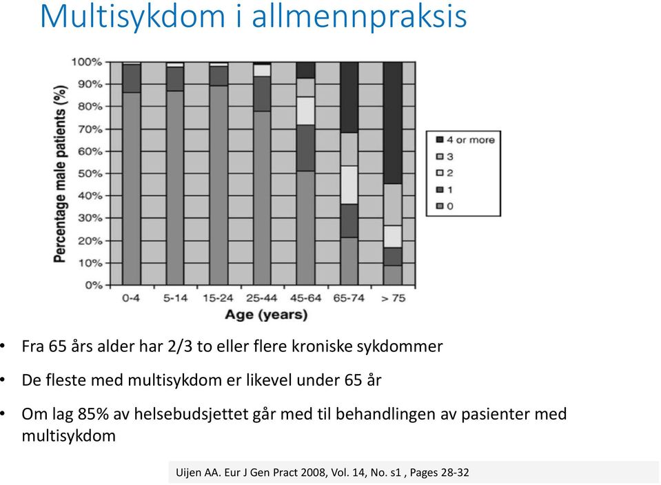 lag 85% av helsebudsjettet går med til behandlingen av pasienter med