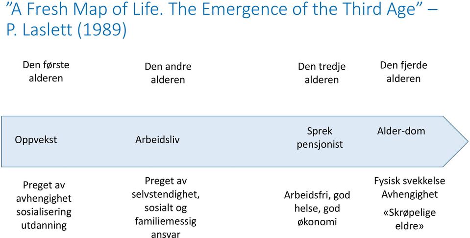 Oppvekst Arbeidsliv Sprek pensjonist Alder-dom Preget av avhengighet sosialisering utdanning