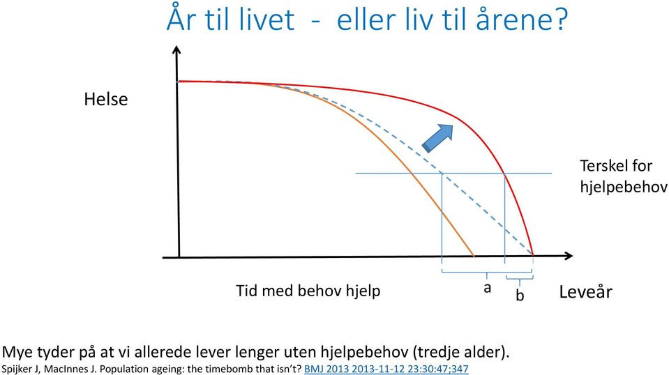 tyder på at vi allerede lever lenger uten hjelpebehov (tredje