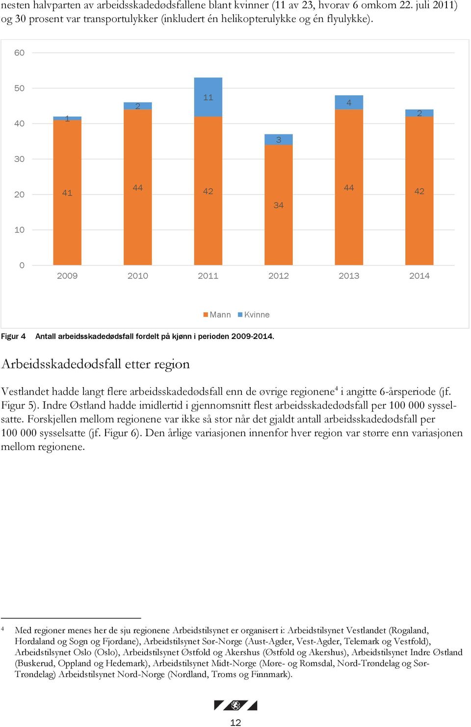 Arbeidsskadedødsfall etter region Vestlandet hadde langt flere arbeidsskadedødsfall enn de øvrige regionene 4 i angitte 6-årsperiode (jf. Figur 5).