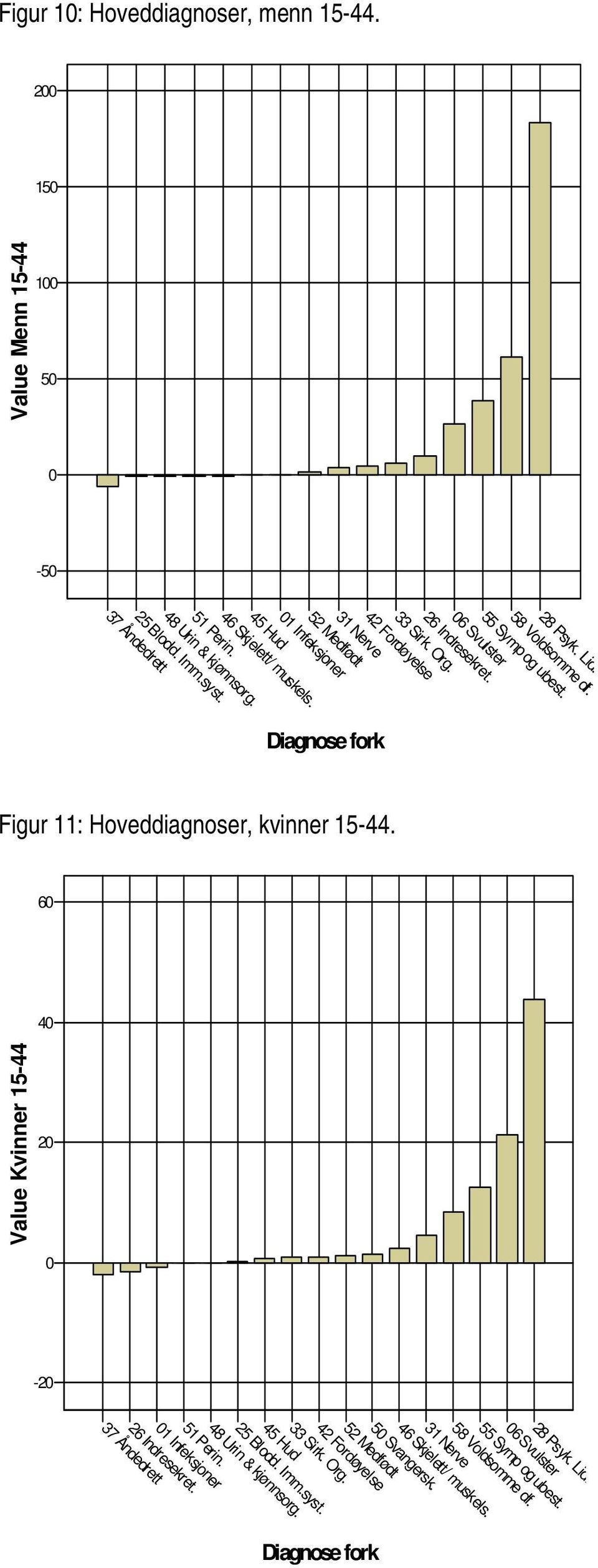 37 Åndedrett -5 Diagnose fork Figur 11: Hoveddiagnoser, kvinner 15-44. 6 4 Value 15-44 2 51 Perin. 1 Infeksjoner 26 Indresekret.