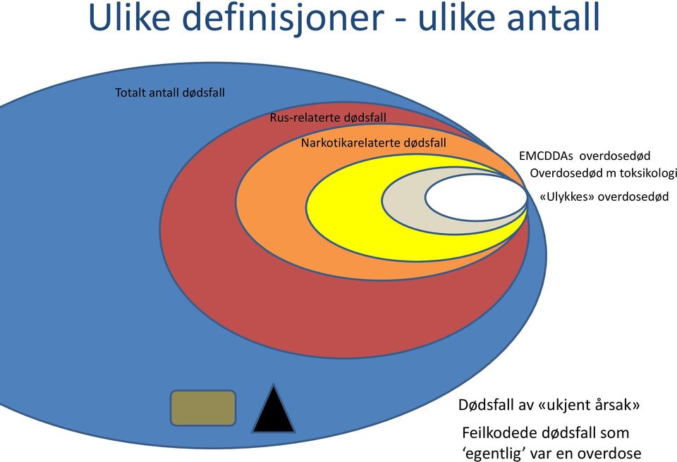 overdosedød Overdosedød m toksikologi «Ulykkes» overdosedød