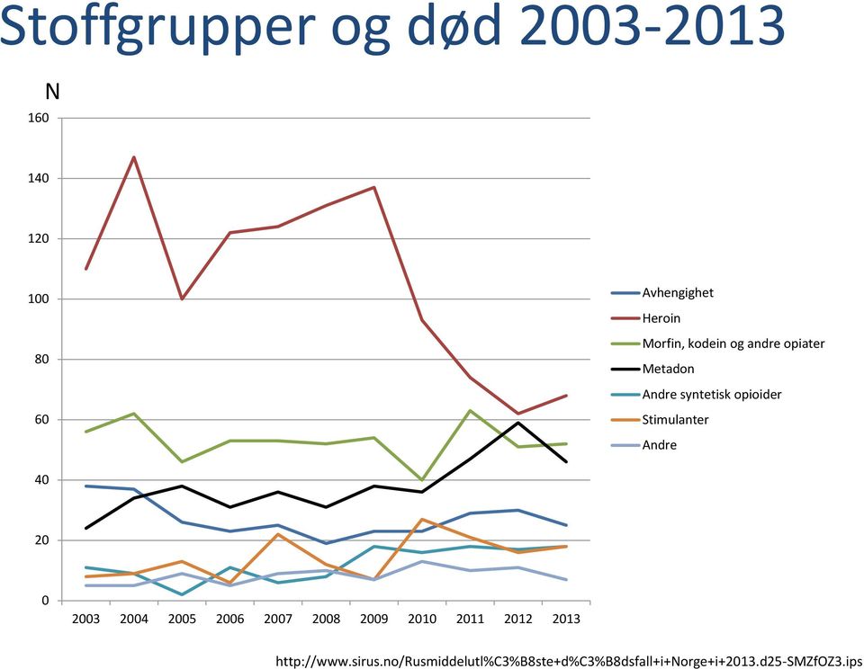 Stimulanter Andre 40 20 0 2003 2004 2005 2006 2007 2008 2009 2010 2011 2012