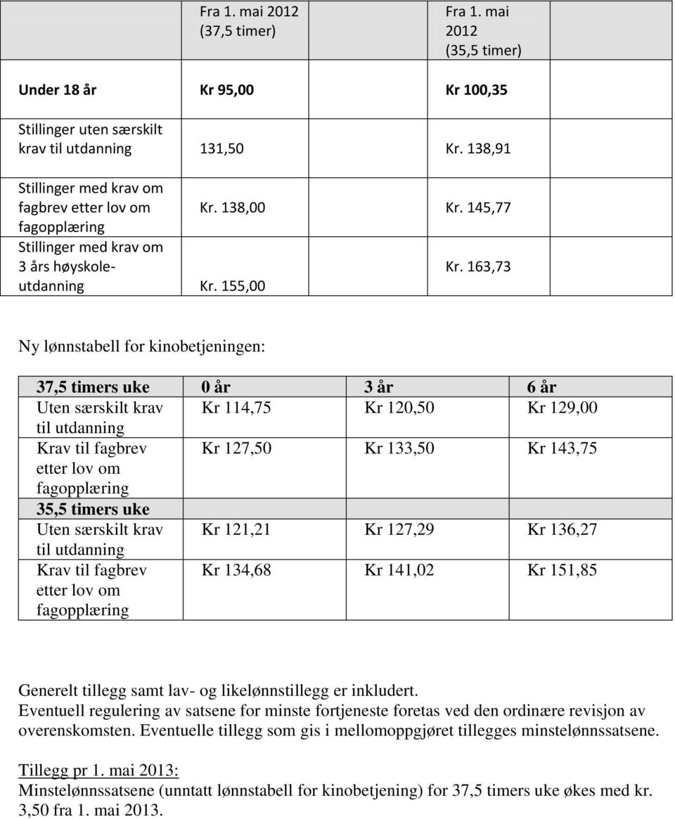 163,73 Ny lønnstabell for kinobetjeningen: 37,5 timers uke 0 år 3 år 6 år Uten særskilt krav Kr 114,75 Kr 120,50 Kr 129,00 til utdanning Krav til fagbrev Kr 127,50 Kr 133,50 Kr 143,75 etter lov om