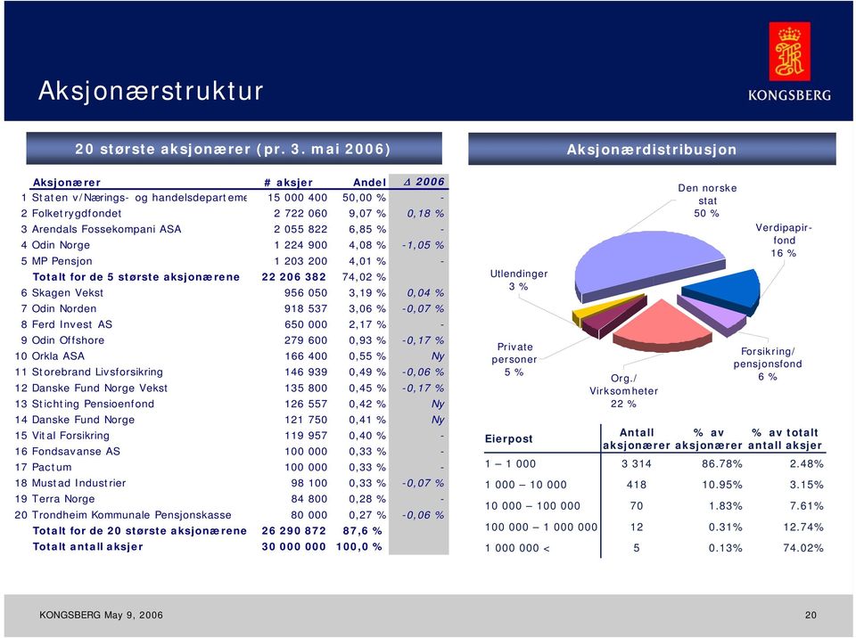 822 6,85 % - 4 Odin Norge 1 224 900 4,08 % -1,05 % 5 MP Pensjon 1 203 200 4,01 % - Totalt for de 5 største aksjonærene 22 206 382 74,02 % 6 Skagen Vekst 956 050 3,19 % 0,04 % 7 Odin Norden 918 537