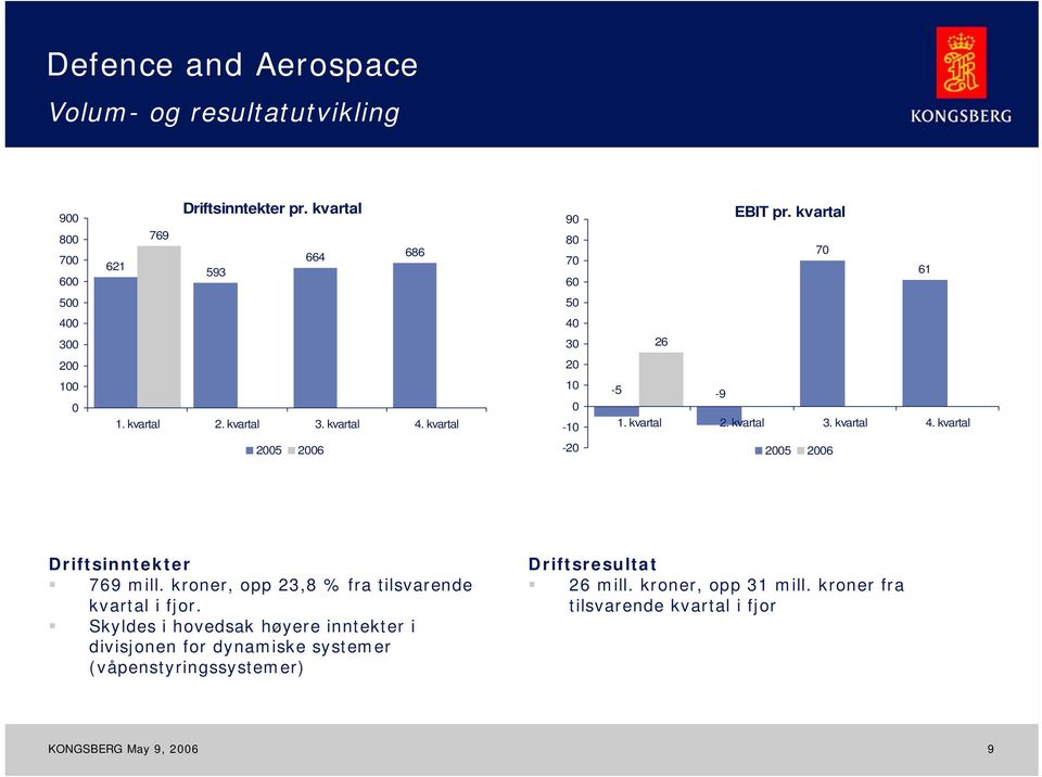 kvartal 10 0-10 -5-9 1. kvartal 2. kvartal 3. kvartal 4. kvartal 2005 2006-20 2005 2006 Driftsinntekter 769 mill.