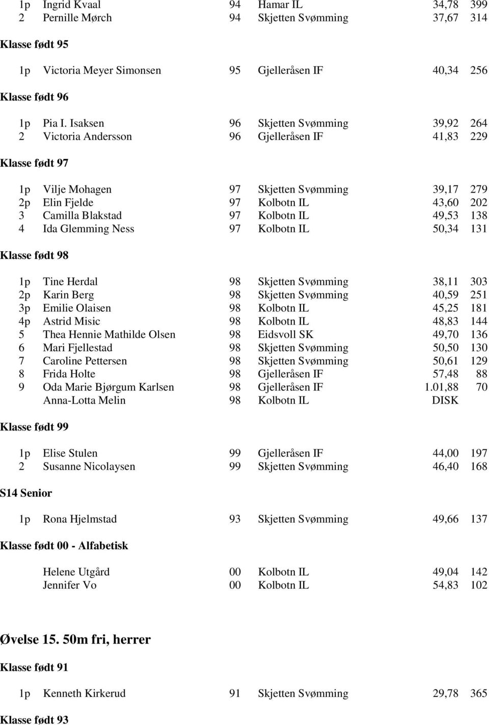 Kolbotn IL 49,53 138 4 Ida Glemming Ness Kolbotn IL 50,34 131 Klasse født 1p Tine Herdal Skjetten Svømming 38,11 303 2p Karin Berg Skjetten Svømming 40,59 251 3p Emilie Olaisen Kolbotn IL 45,25 181