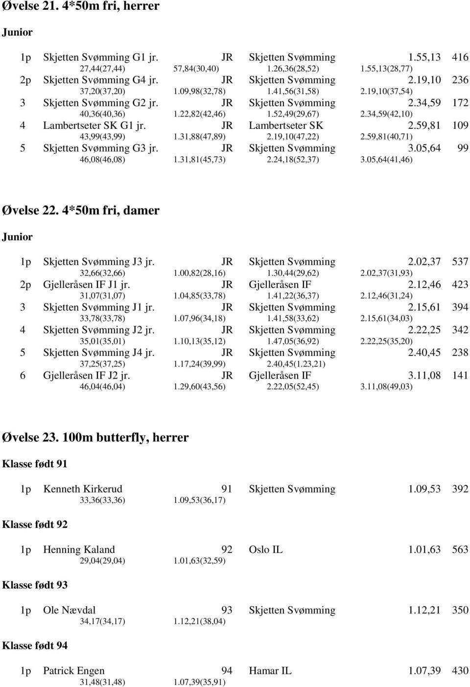 34,59(42,10) 172 4 Lambertseter SK G1 jr. JR Lambertseter SK 43,99(43,99) 1.31,88(47,89) 2.19,10(47,22) 2.59,81 2.59,81(40,71) 109 5 Skjetten Svømming G3 jr. JR Skjetten Svømming 46,08(46,08) 1.