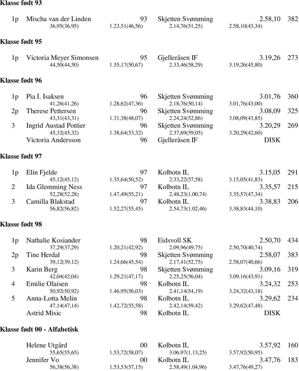 01,76(43,00) 360 2p Therese Pettersen Skjetten Svømming 43,31(43,31) 1.31,38(48,07) 2.24,24(52,86) 3.08,09 3.08,09(43,85) 325 3 Ingrid Austad Pottier Skjetten Svømming 45,32(45,32) 1.38,64(53,32) 2.