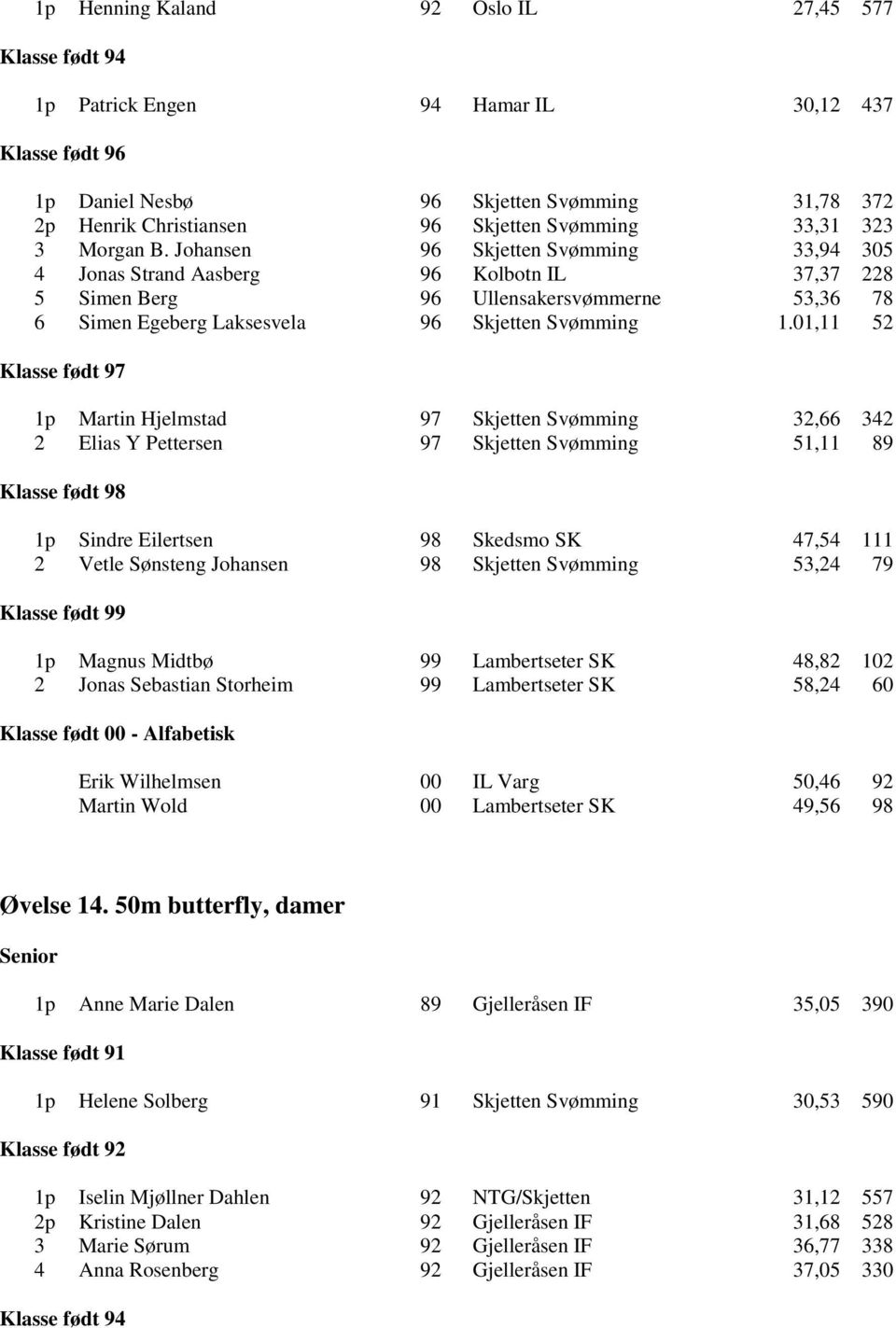 01,11 52 Klasse født 1p Martin Hjelmstad Skjetten Svømming 32,66 342 2 Elias Y Pettersen Skjetten Svømming 51,11 89 Klasse født 1p Sindre Eilertsen Skedsmo SK 47,54 111 2 Vetle Sønsteng Johansen