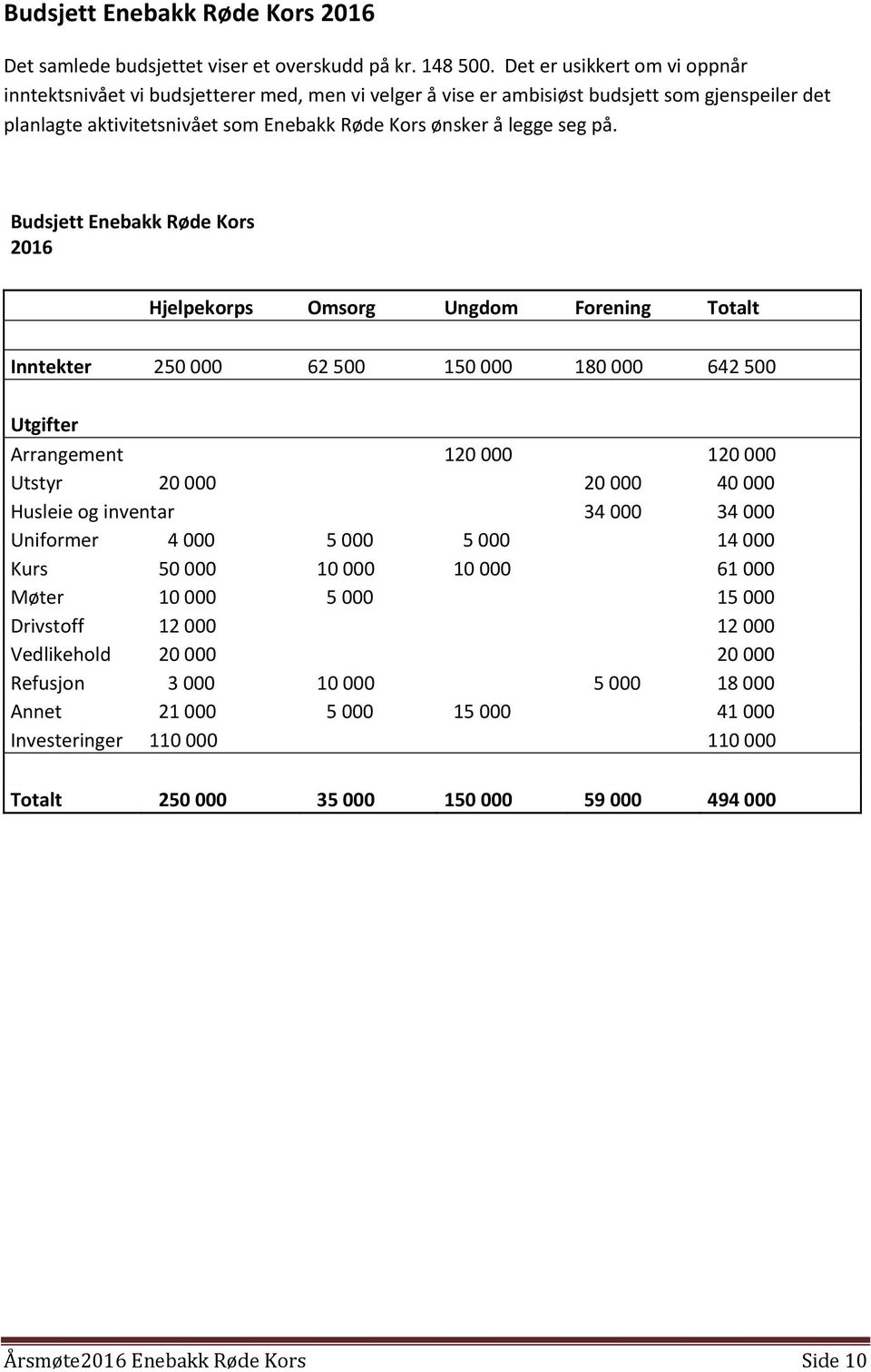 Budsjett Enebakk Røde Kors 2016 Hjelpekorps Omsorg Ungdom Forening Totalt Inntekter 250 000 62 500 150 000 180 000 642 500 Utgifter Arrangement 120 000 120 000 Utstyr 20 000 20 000 40 000 Husleie og