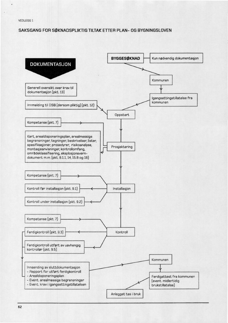 7) Kart, arealdisponeringsplan, arealmessige begrensninger, tegninger, beskrivelser, lister, spesifikasjoner, prosedyrer, risikoanalyse, montasjeanvisninger, kontrollomfang, områdeklassifisering,