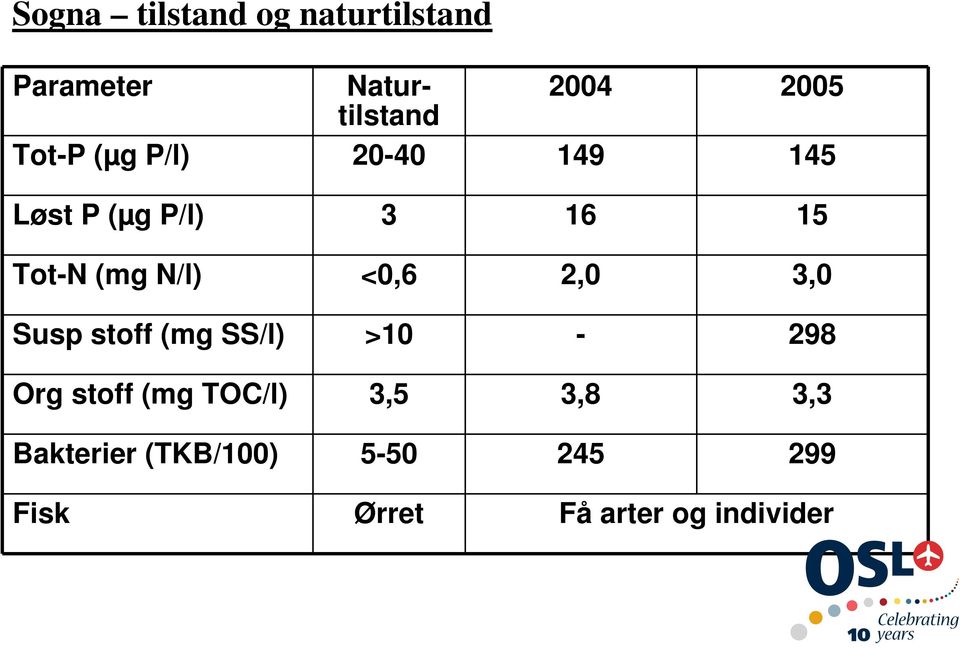 <0,6 2,0 3,0 Susp stoff (mg SS/l) >10-298 Org stoff (mg TOC/l) 3,5