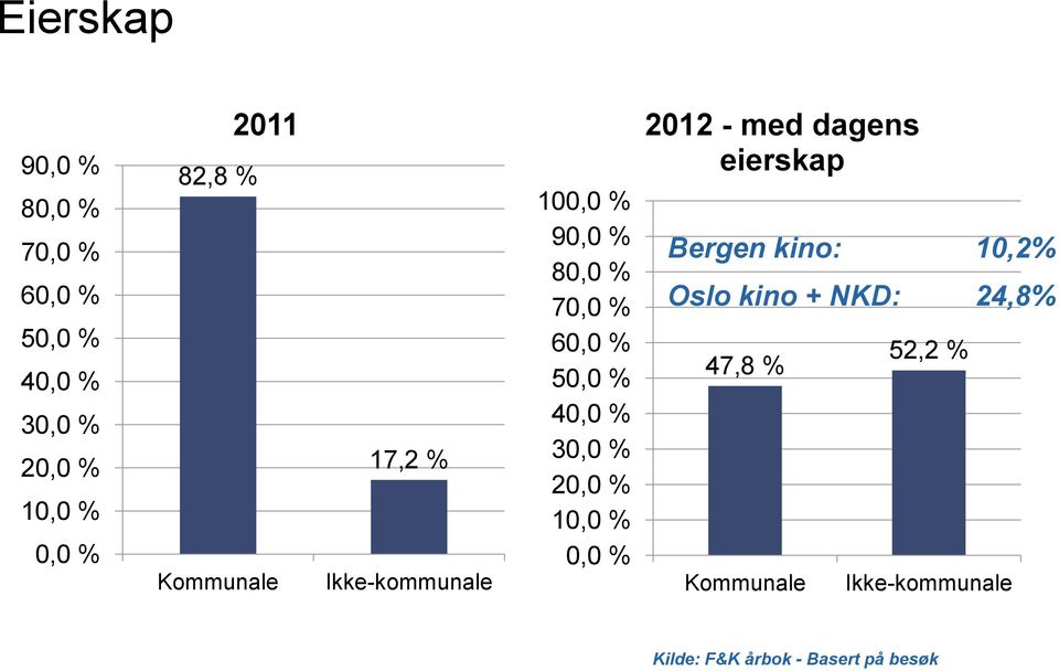 % 30,0 % 20,0 % 10,0 % 0,0 % 2012 - med dagens eierskap Bergen kino: 10,2% Oslo kino