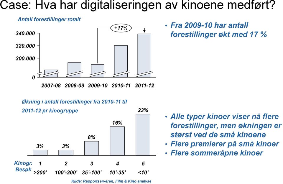 fra 2010-11 til 2011-12 pr kinogruppe Kinogr.