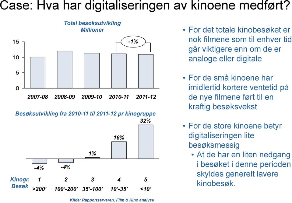 Besøksutvikling fra 2010-11 til 2011-12 pr kinogruppe 32% Kinogr.