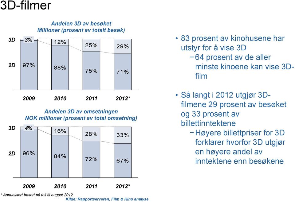 2012* 28% 33% 72% 67% Så langt i 2012 utgjør 3Dfilmene 29 prosent av besøket og 33 prosent av billettinntektene Høyere billettpriser for 3D forklarer hvorfor