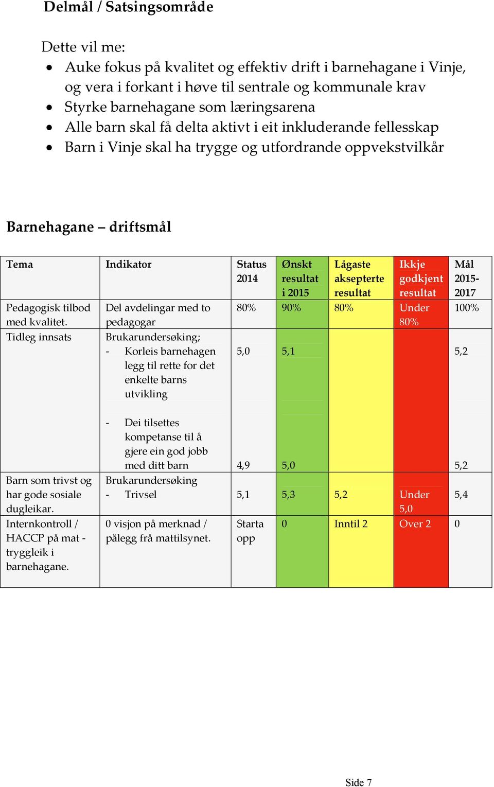 Tidleg innsats Del avdelingar med to pedagogar Brukarundersøking; - Korleis barnehagen legg til rette for det enkelte barns utvikling Ønskt resultat i 2015 Lågaste aksepterte resultat Ikkje godkjent