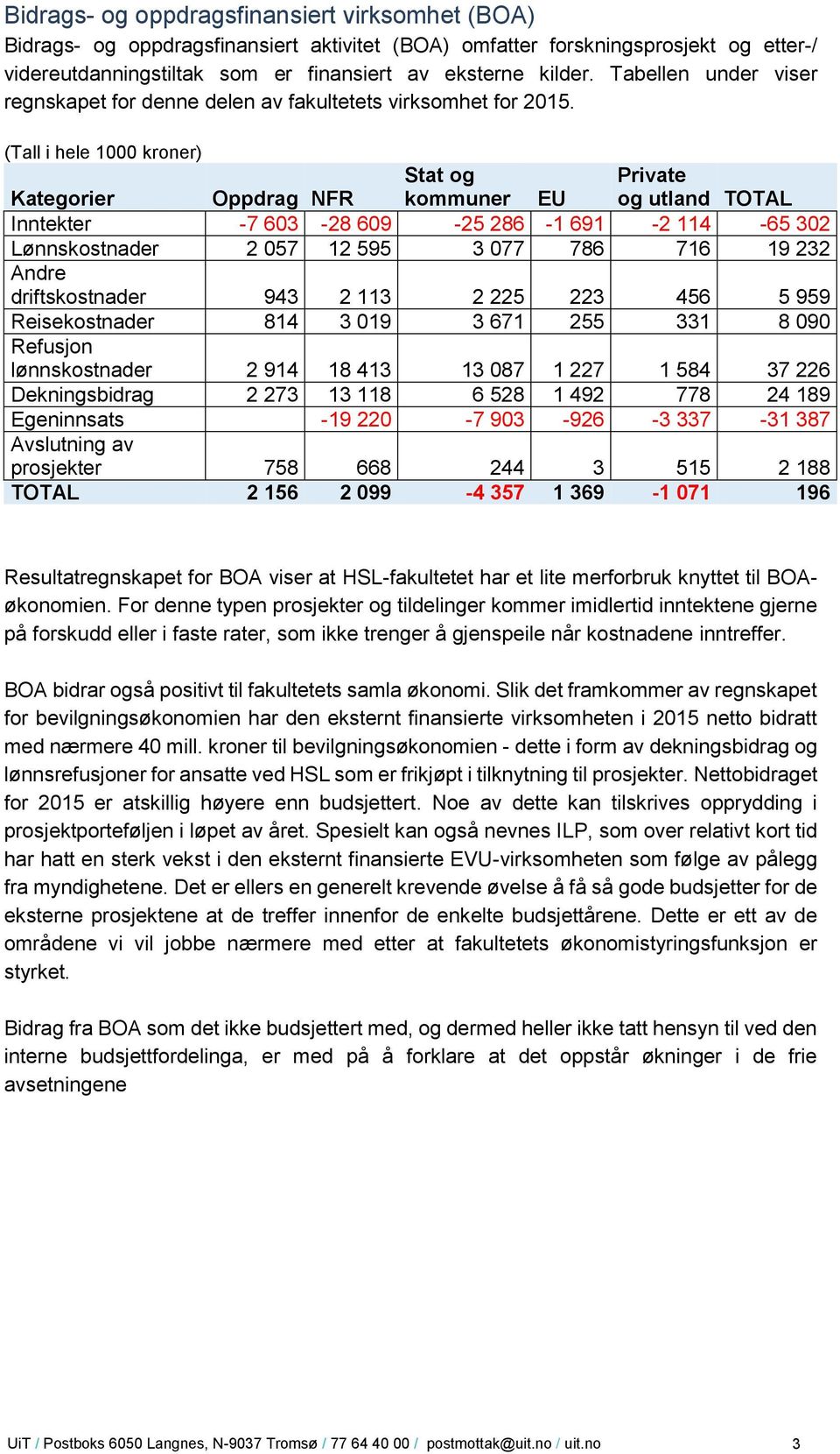 (Tall i hele 1000 kroner) Kategorier Oppdrag NFR Stat og kommuner EU Private og utland TOTAL Inntekter -7 603-28 609-25 286-1 691-2 114-65 302 Lønnskostnader 2 057 12 595 3 077 786 716 19 232 Andre