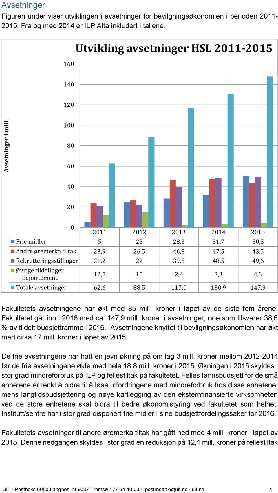 39,5 48,5 49,6 Øvrige tildelinger departement 0 12,5 15 2,4 3,3 4,3 Totale avsetninger 62,6 88,5 117,0 130,9 147,9 Fakultetets avsetningene har økt med 85 mill. kroner i løpet av de siste fem årene.