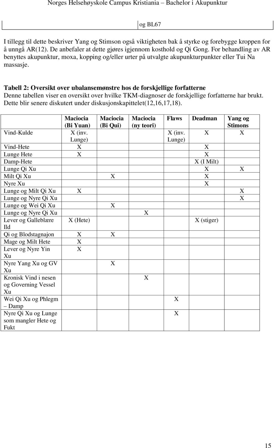 Tabell 2: Oversikt over ubalansemønstre hos de forskjellige forfatterne Denne tabellen viser en oversikt over hvilke TKM-diagnoser de forskjellige forfatterne har brukt.