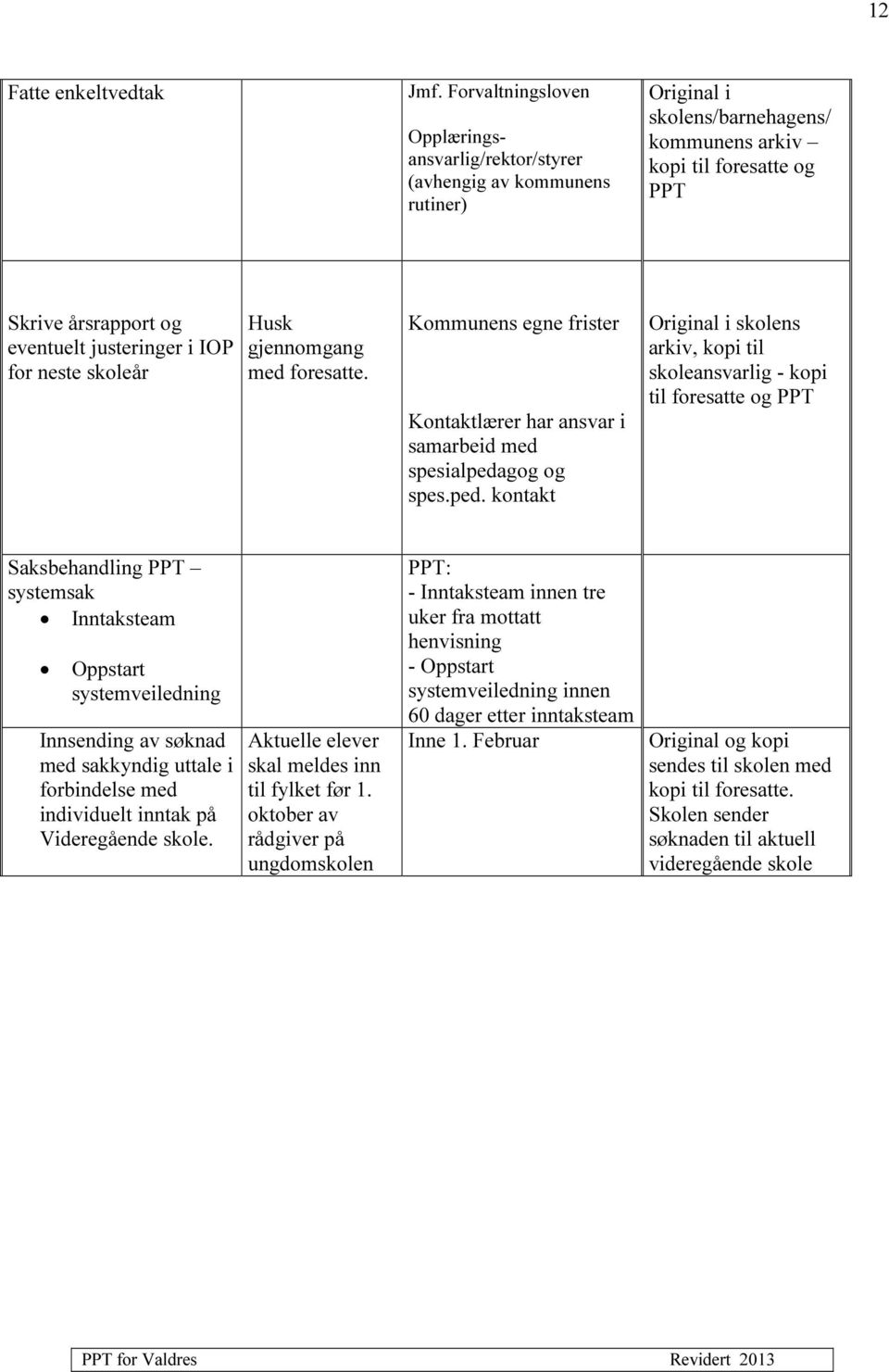 justeringer i IOP for neste skoleår Husk gjennomgang med foresatte. Kommunens egne frister Kontaktlærer har ansvar i samarbeid med spesialpeda