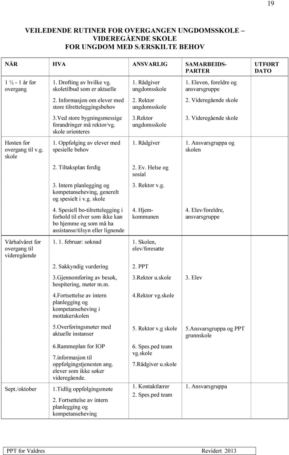 Ved store bygningsmessige forandringer må rektor/vg. skole orienteres 1. Oppfølging av elever med spesielle behov 1. Rådgiver ungdomsskole 2. Rektor ungdomsskole 3.Rektor ungdomsskole 2.