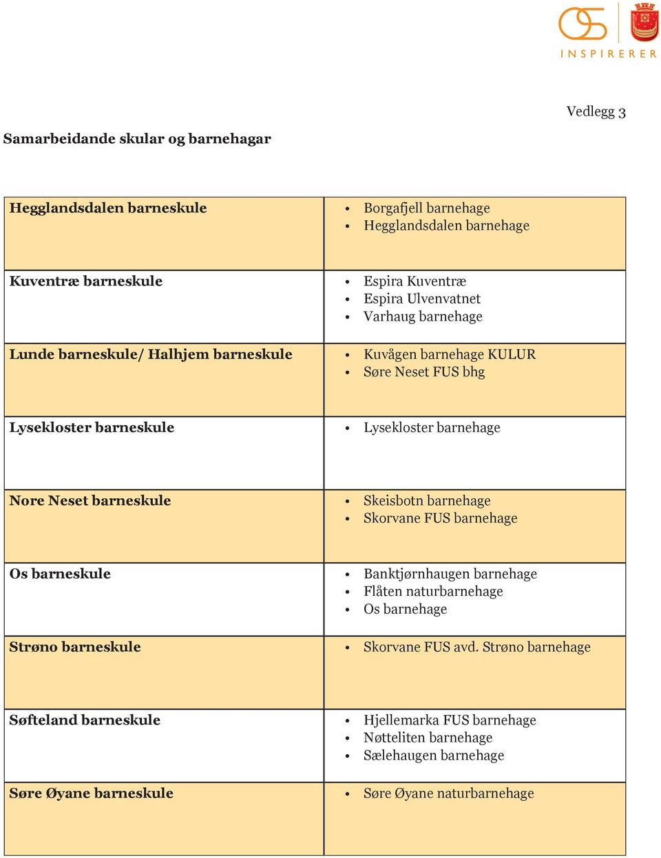 Neset barneskule Skeisbotn barnehage Skorvane FUS barnehage Os barneskule Banktjørnhaugen barnehage Flåten naturbarnehage Os barnehage Strøno barneskule