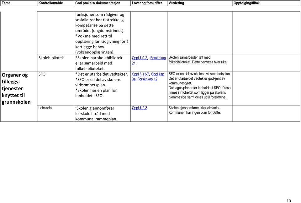 *SFO er en del av skolens virksomhetsplan. *Skolen har en plan for innholdet i SFO. *Skolen gjennomfører leirskole i tråd med kommunal rammeplan. Oppl 9-2,. Forskr kap 21, Oppl 13-7, Oppl kap 9a.