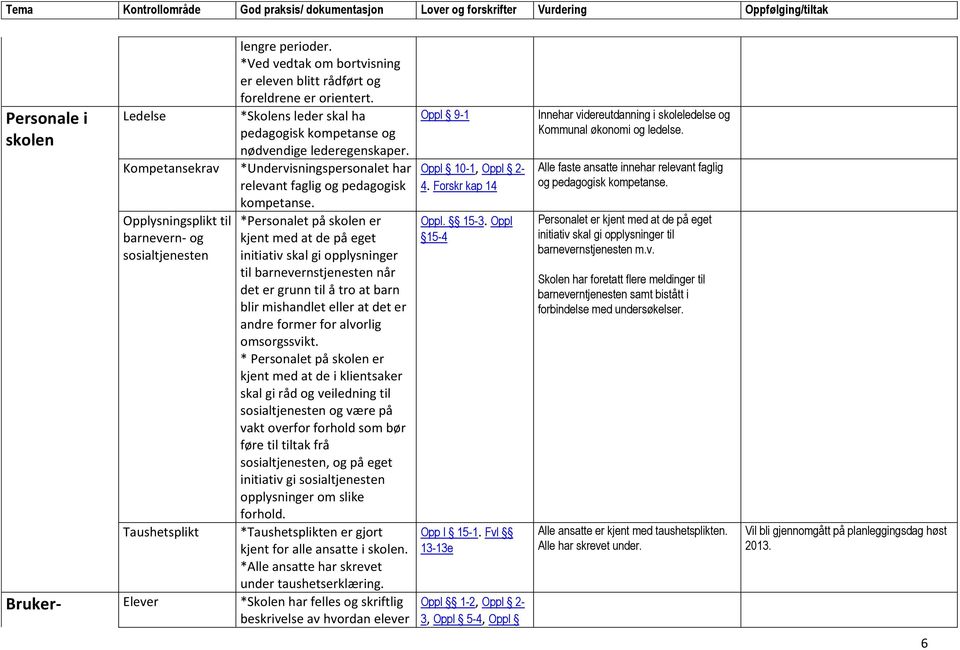 *Personalet på skolen er kjent med at de på eget initiativ skal gi opplysninger til barnevernstjenesten når det er grunn til å tro at barn blir mishandlet eller at det er andre former for alvorlig