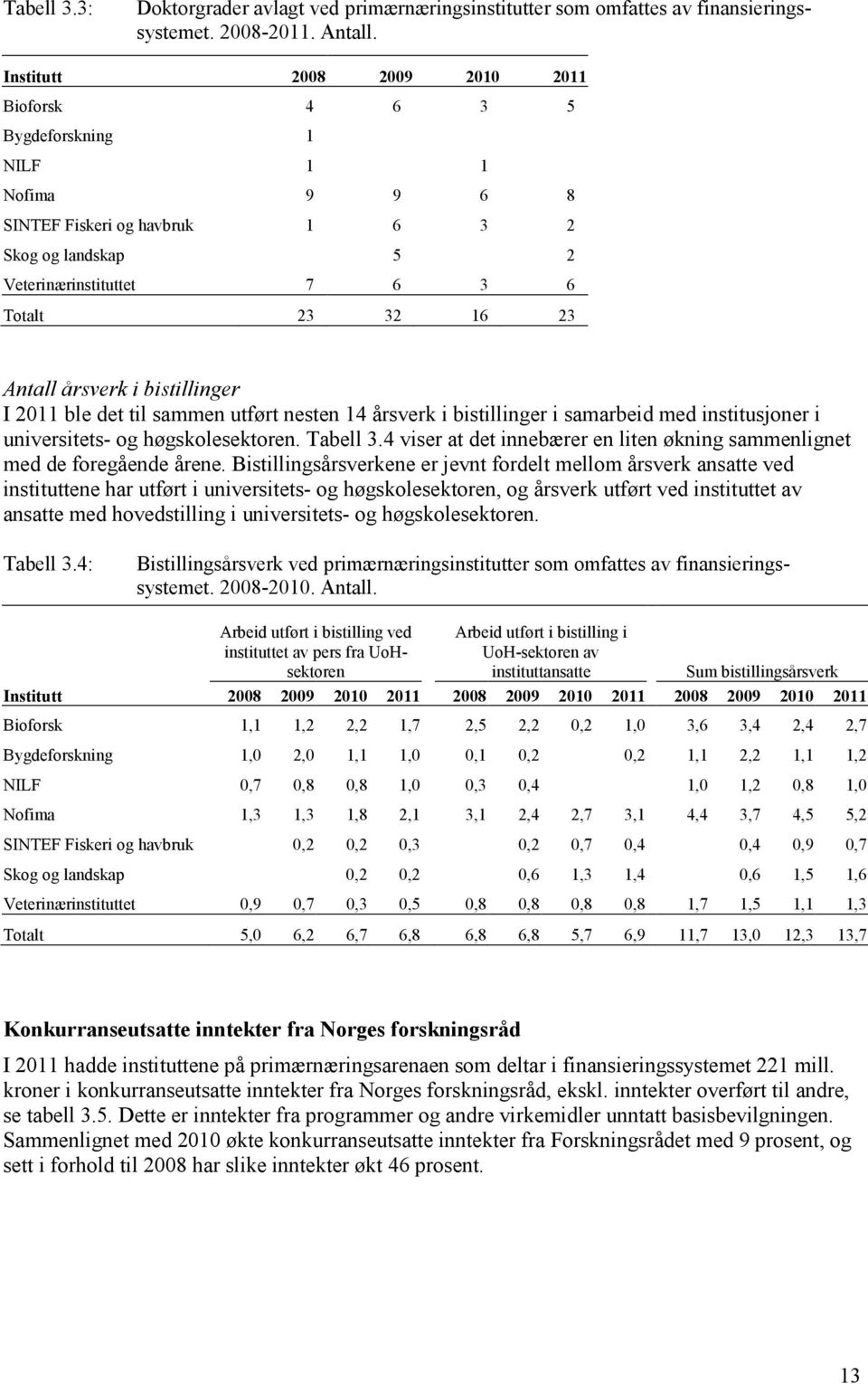 årsverk i bistillinger I 2011 ble det til sammen utført nesten 14 årsverk i bistillinger i samarbeid med institusjoner i universitets- og høgskolesektoren. Tabell 3.