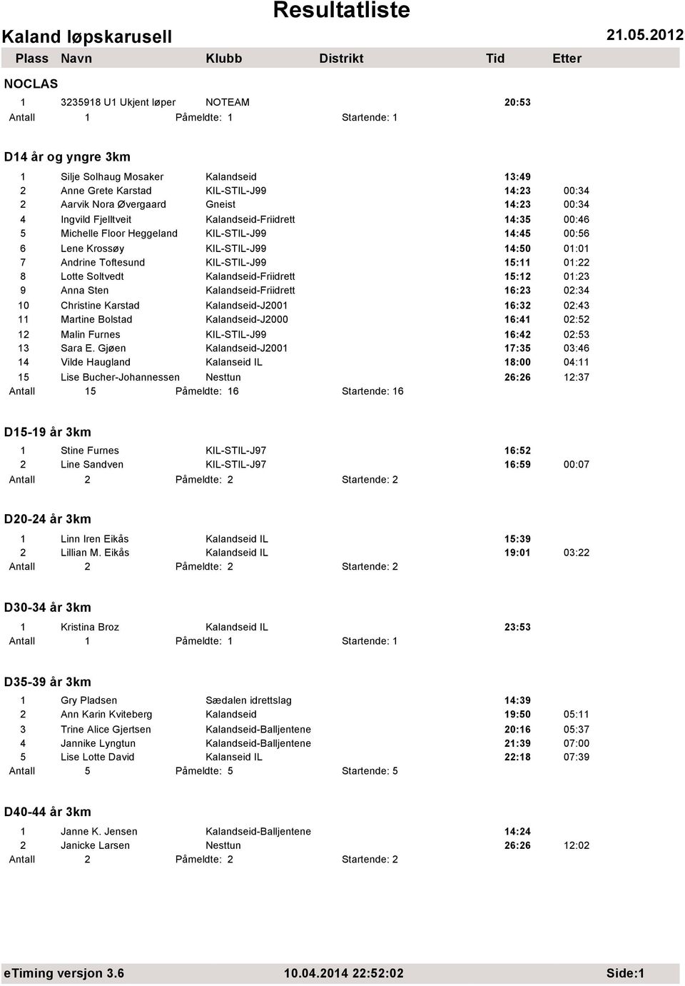 Soltvedt Kalandseid-Friidrett 15:12 01:23 9 Anna Sten Kalandseid-Friidrett 16:23 02:34 10 Christine Karstad Kalandseid-J2001 16:32 02:43 11 Martine Bolstad Kalandseid-J2000 16:41 02:52 12 Malin