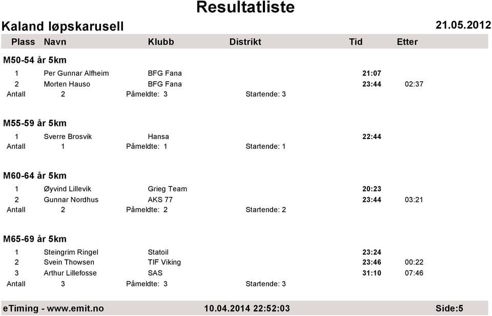 Nordhus AKS 77 23:44 03:21 M65-69 år 5km 1 Steingrim Ringel Statoil 23:24 2 Svein Thowsen TIF