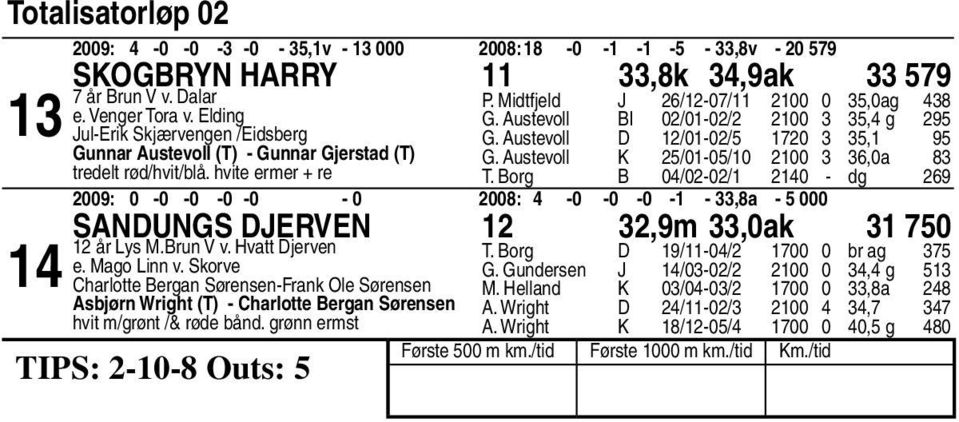 Borg B 0/0-0/ 0 - dg 00: 0-0 -0-0 -0-0 00: -0-0 -0 - -,a - 000 Sandungs Djerven,m,0ak 0 år Lys M.Brun V v. Hvatt Djerven e. Mago Linn v.