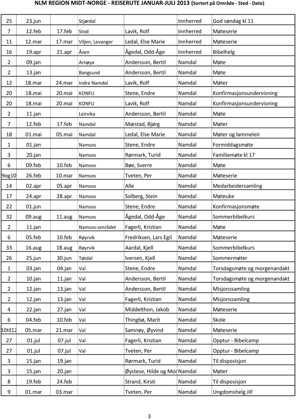 mai 20.mai KONFU Stene, Endre Namdal Konfirmasjonsundervisning 20 18.mai 20.mai KONFU Lavik, Rolf Namdal Konfirmasjonsundervisning 2 11.jan Leirvika Andersson, Bertil Namdal Møte 7 12.feb 17.