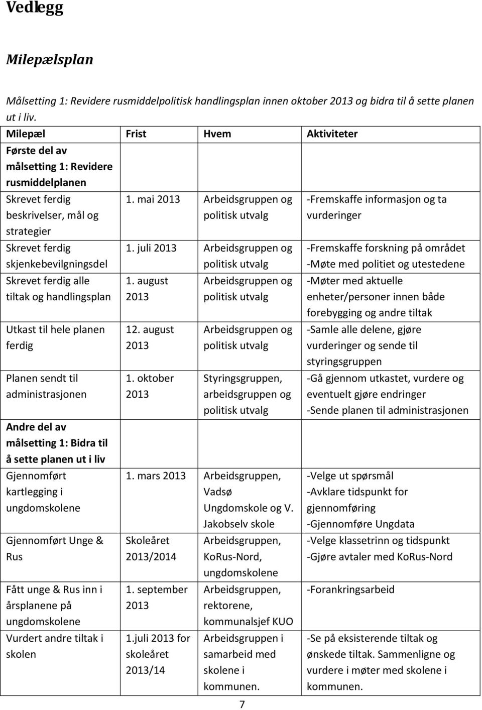 handlingsplan Utkast til hele planen ferdig Planen sendt til administrasjonen Andre del av målsetting 1: Bidra til å sette planen ut i liv Gjennomført kartlegging i ungdomskolene Gjennomført Unge &