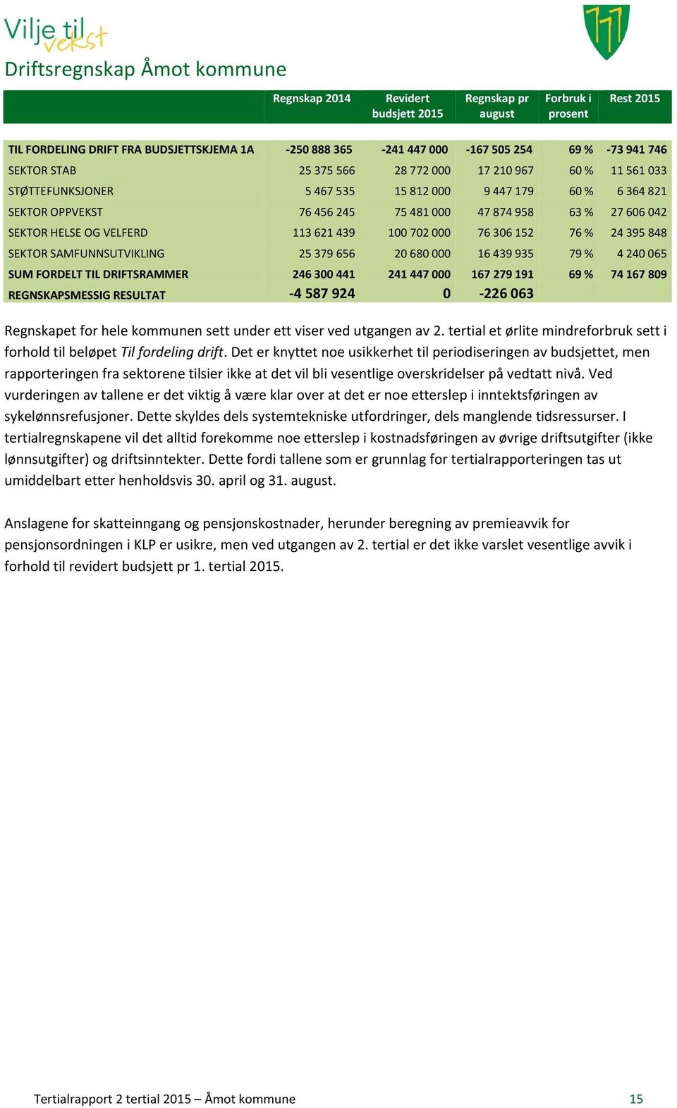 848 SEKTOR SAMFUNNSUTVIKLING 25 379 656 20 680 000 16 439 935 79 % 4 240 065 SUM FORDELT TIL DRIFTSRAMMER 246 300 441 241 447 000 167 279 191 69 % 74 167 809 REGNSKAPSMESSIG RESULTAT -4 587 924 0-226