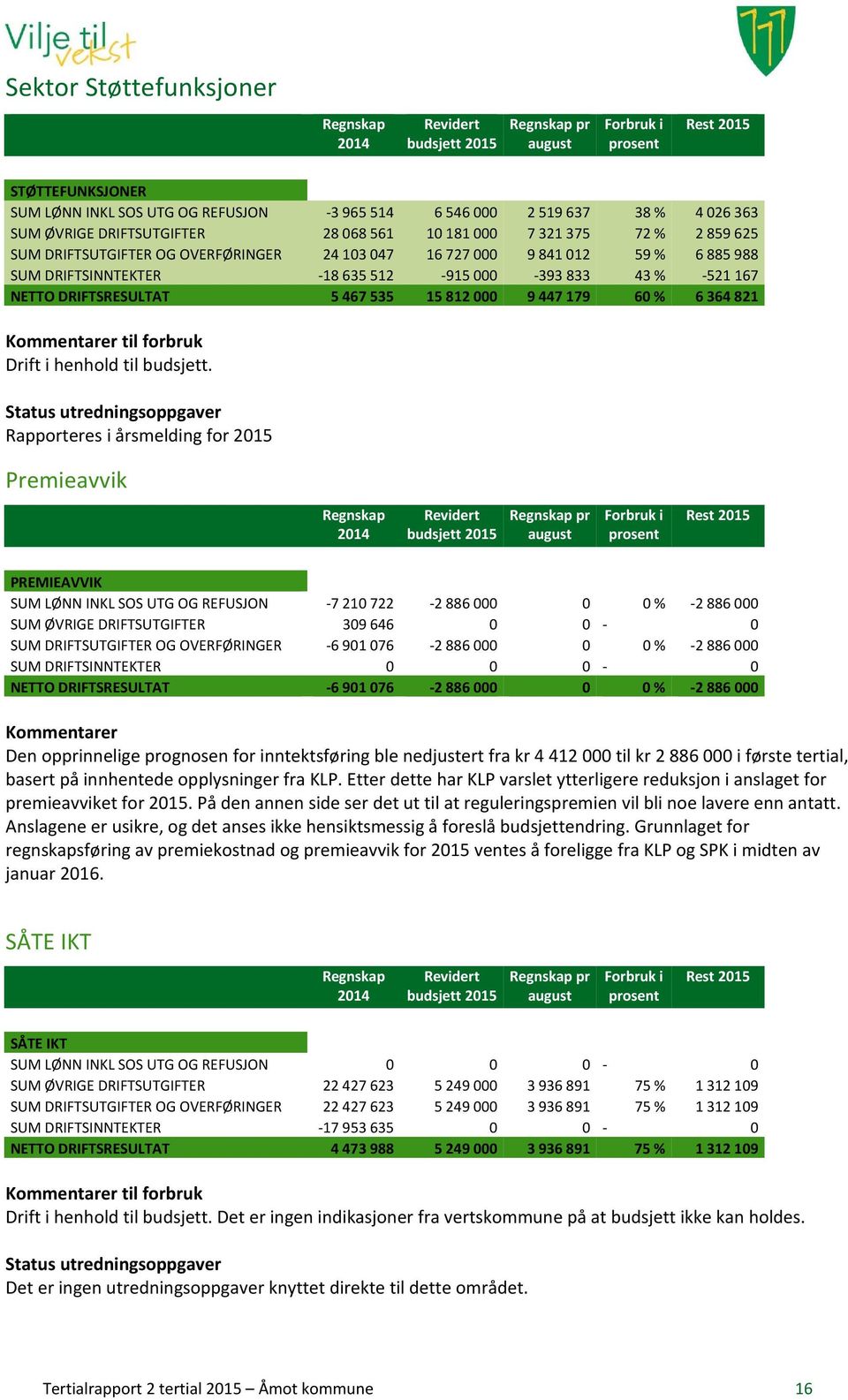 % 6 364 821 Drift i henhold til budsjett.