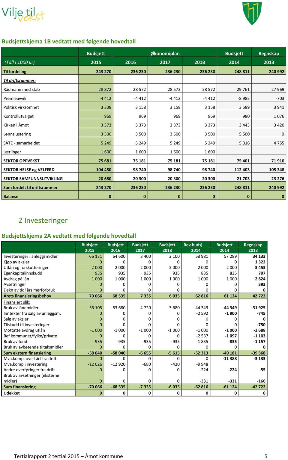 969 969 969 980 1 076 Kirken i Åmot 3 373 3 373 3 373 3 373 3 443 3 420 Lønnsjustering 3 500 3 500 3 500 3 500 5 500 0 SÅTE - samarbeidet 5 249 5 249 5 249 5 249 5 016 4 755 Lærlinger 1 600 1 600 1